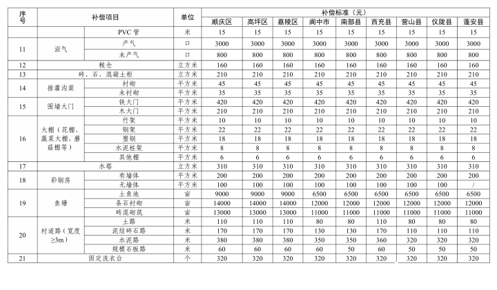 房产楼市-南部陵江在线省政府最新批复！征地补偿标准！南部陵江在线(4)