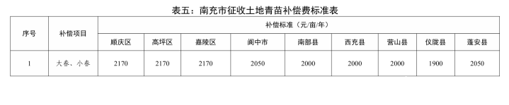 房产楼市-南部陵江在线省政府最新批复！征地补偿标准！南部陵江在线(8)