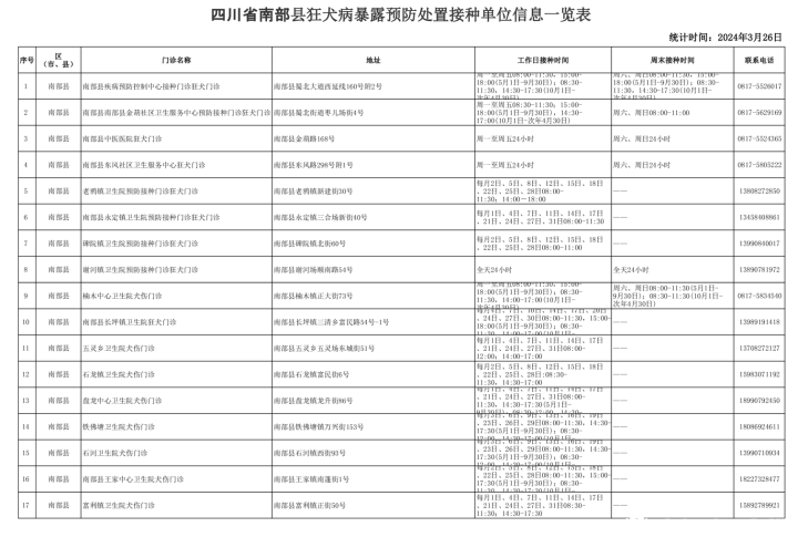 南部茶馆-南部陵江在线南部县狂犬病袒露预防处置接种单位信息一览表南部陵江在线(1)